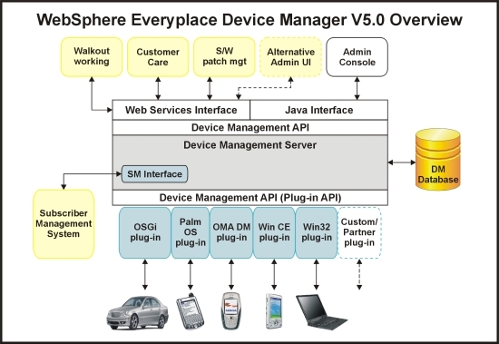 IBM WebSphere Everyplace Device Manager V5 offers device management for  service providers
