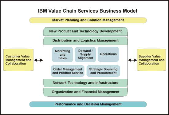 Additional Value Chain Services Help You Create a Rapid Implementation  Process for Supply Chain
