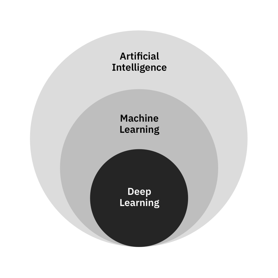 Deep learning is a subset of machine learning is a subset of AI