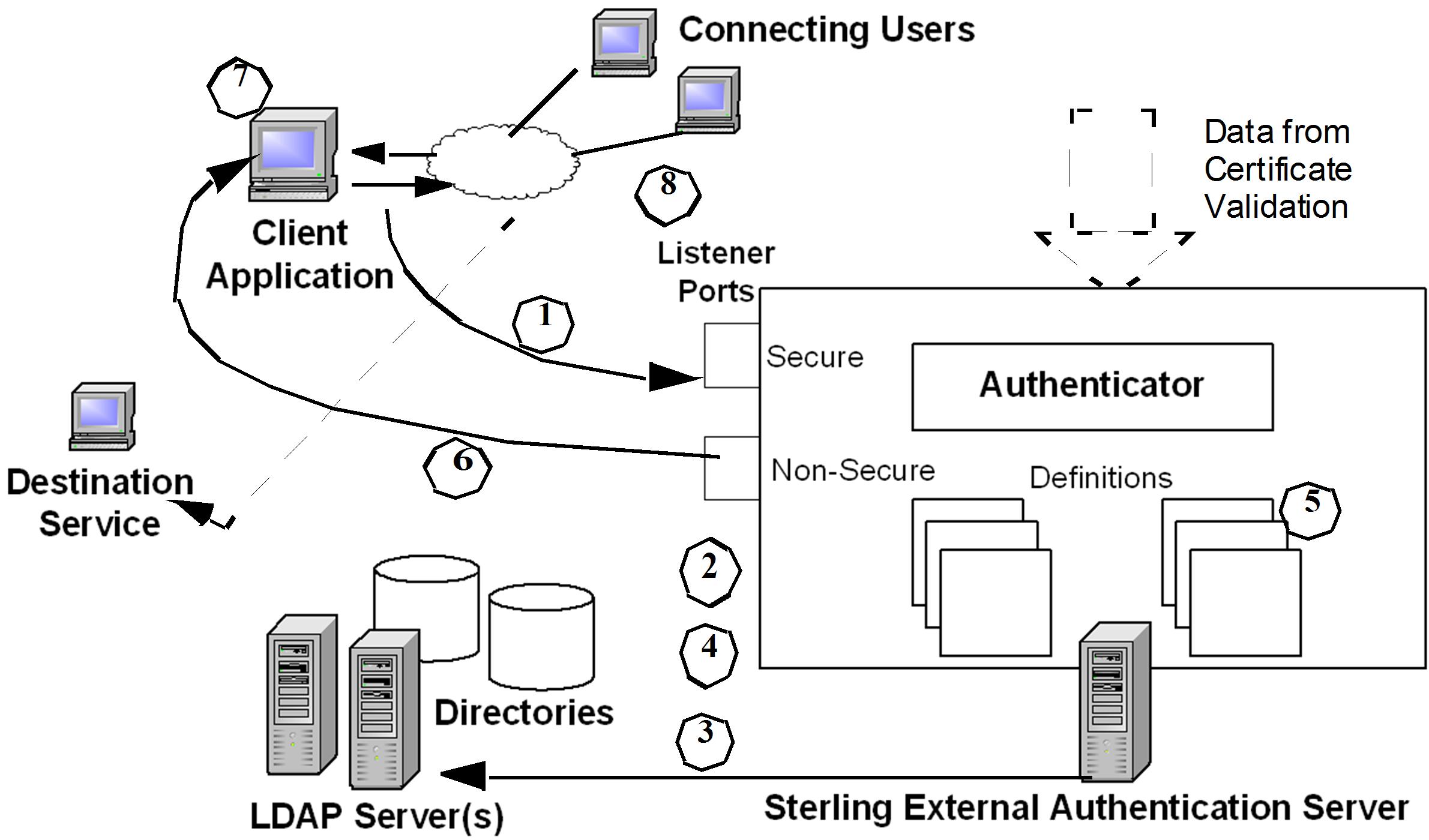 User Authentication And Authorization