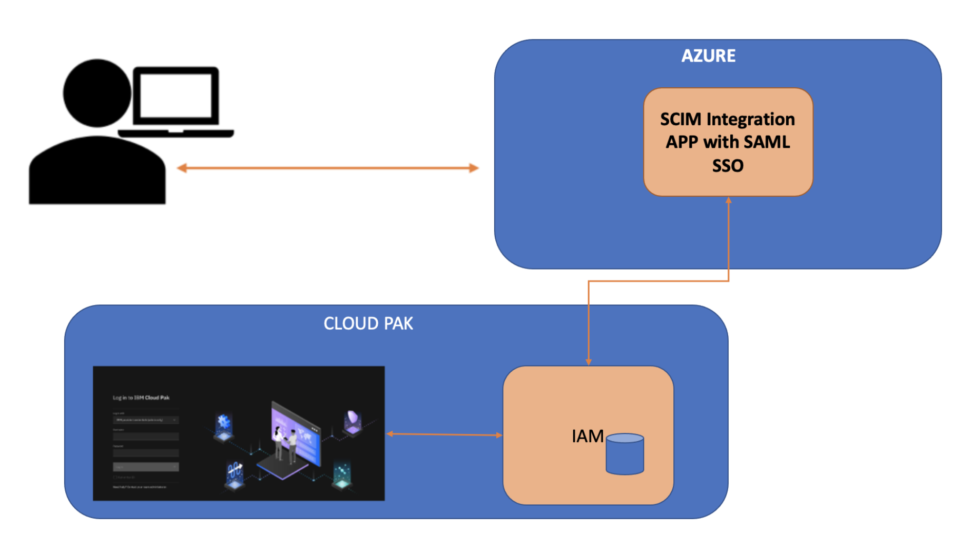 The image shows process diagram for azure SCIM integration
