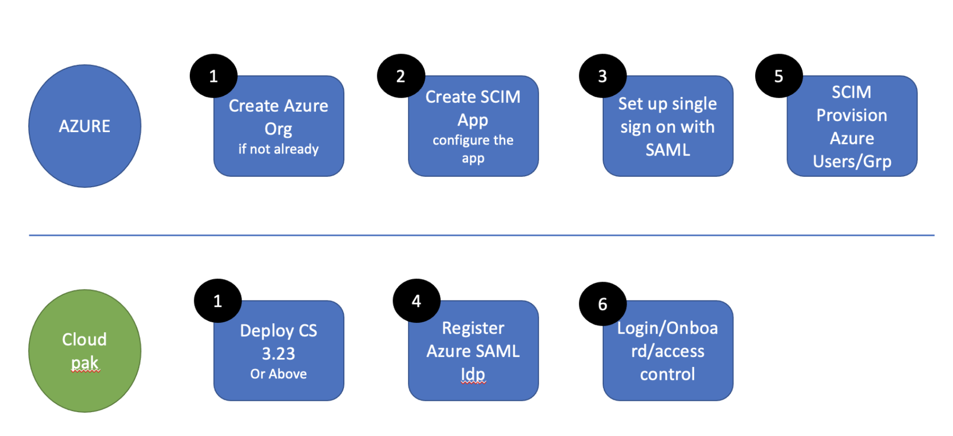 The image shows high-level process diagram for Azure