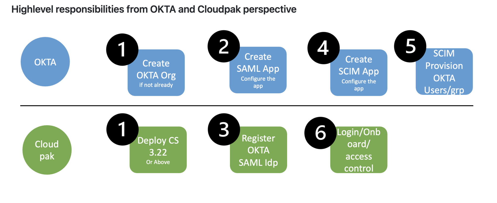 The image displays Okta Cloudpak integration responsibilities