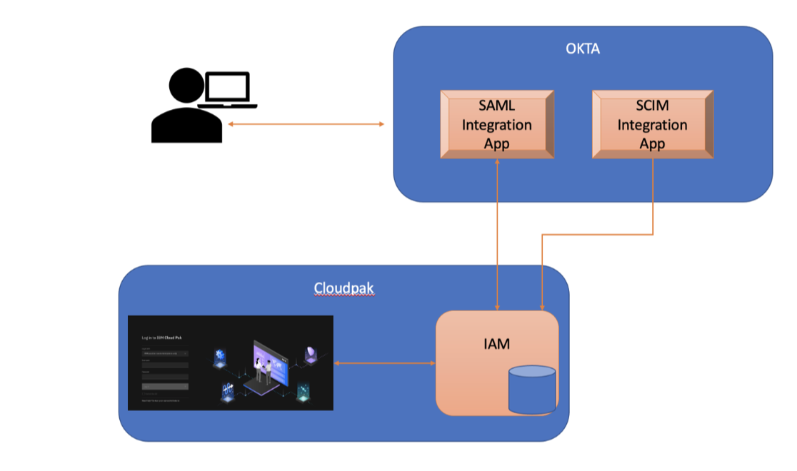 The image shows high-level process diagram for OKTA SCIM integration