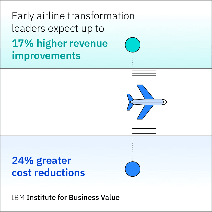 Early airline transformation leaders expect up to 17% higher revenue improvements and 24% greater cost reductions.