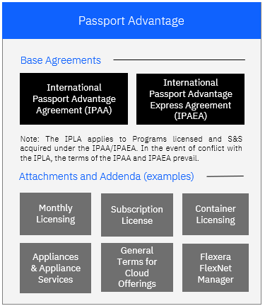Agreements and Contracts - IBM Licensing & Compliance
