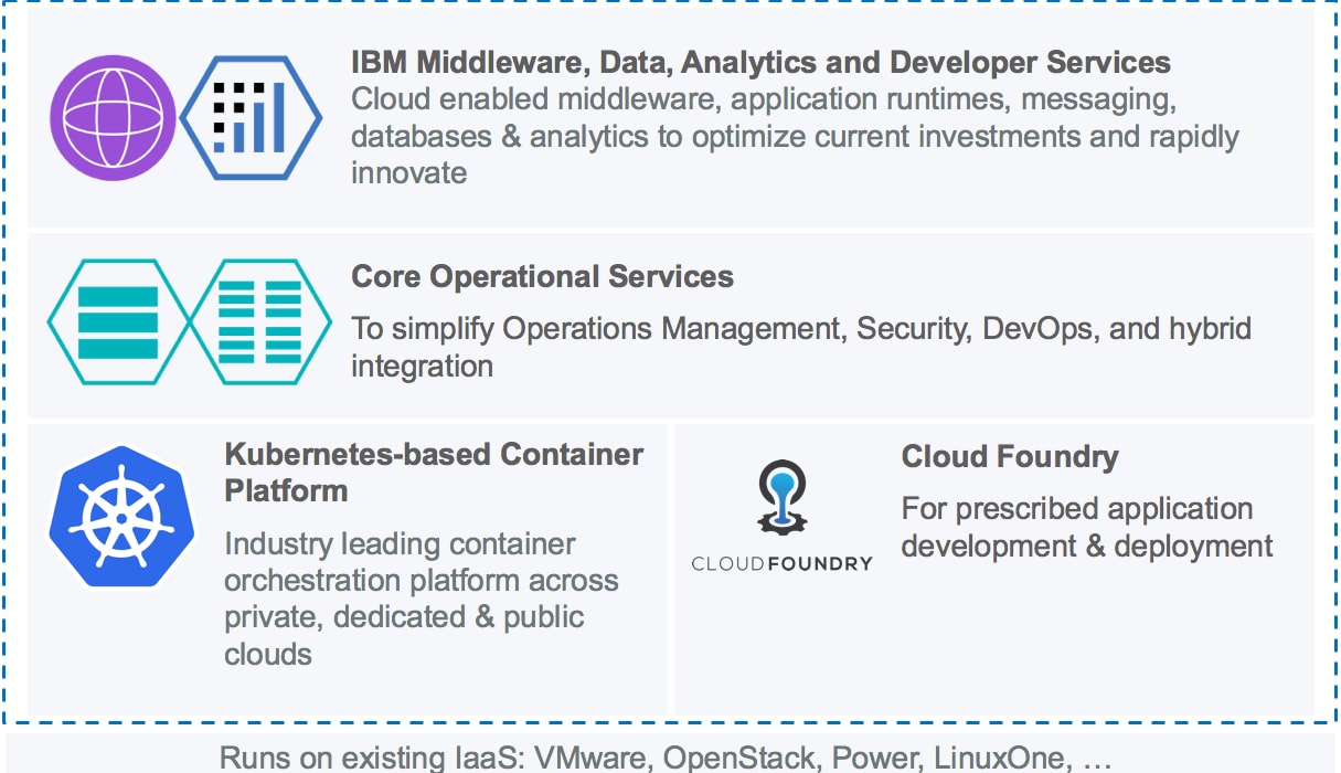 IBM Cloud Private V2.1 Deploy Kubernetes and Cloud Foundry with