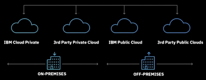 The IBM Multicloud Approach by Example - IBM Blog