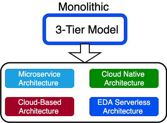 2-Tier vs. 3-Tier Application Architecture? Could the Winner be 2