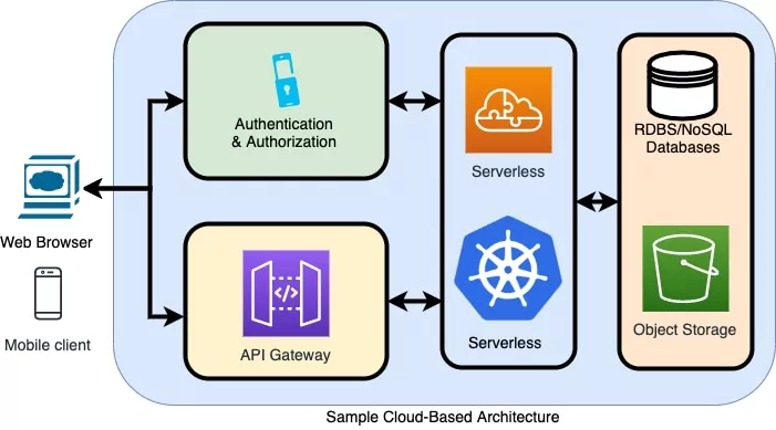 Web Application Architecture: Choosing the Right Type in 2024