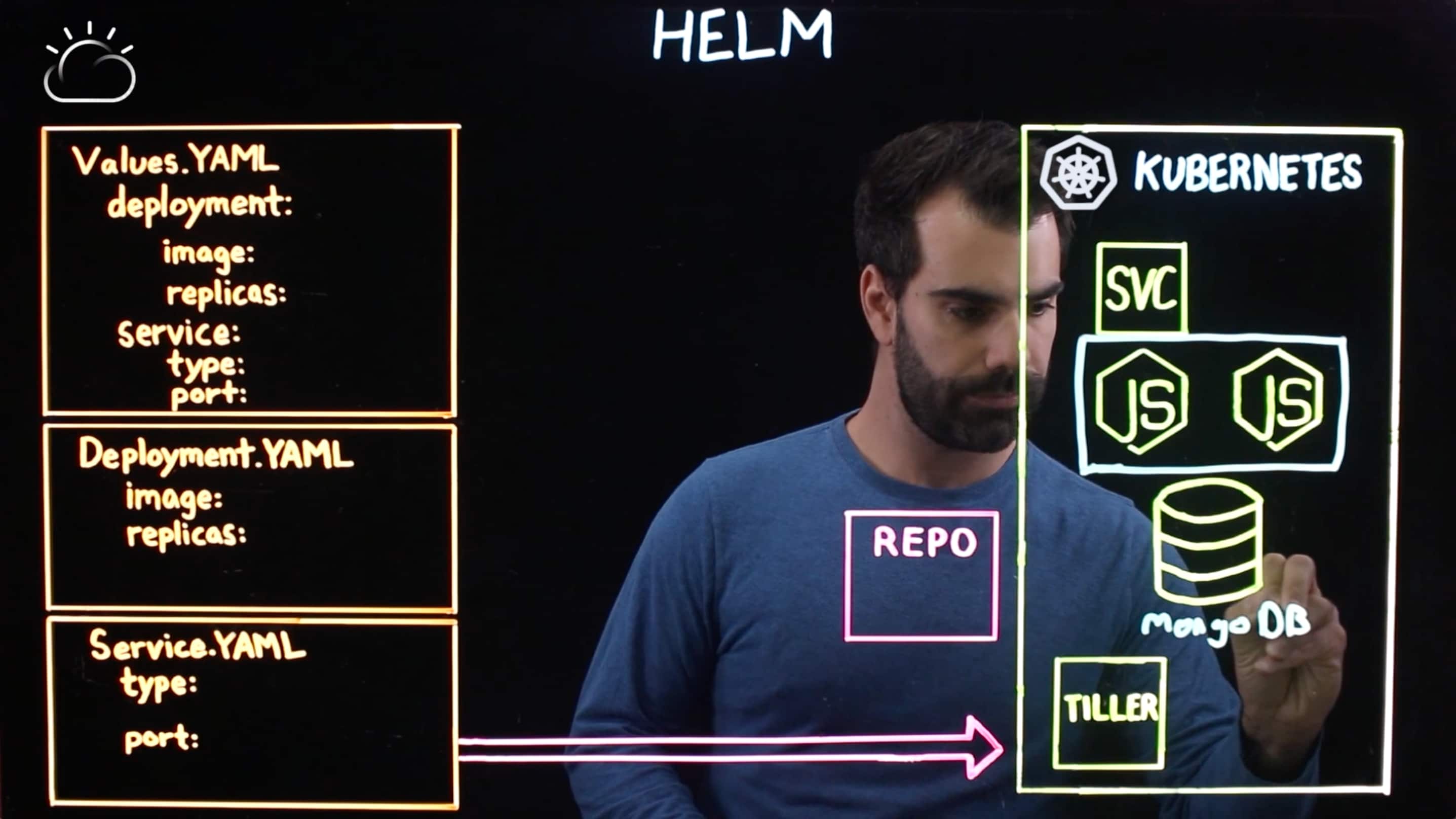 VIDEO – What is Helm? - IBM Blog