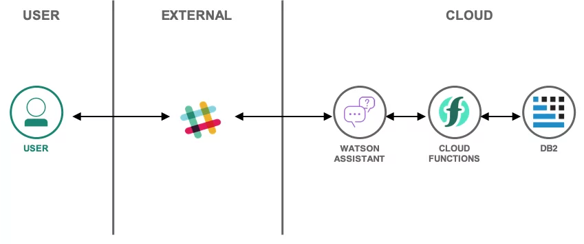 Discord chatbot 🤖 with IBM Watson - DEV Community