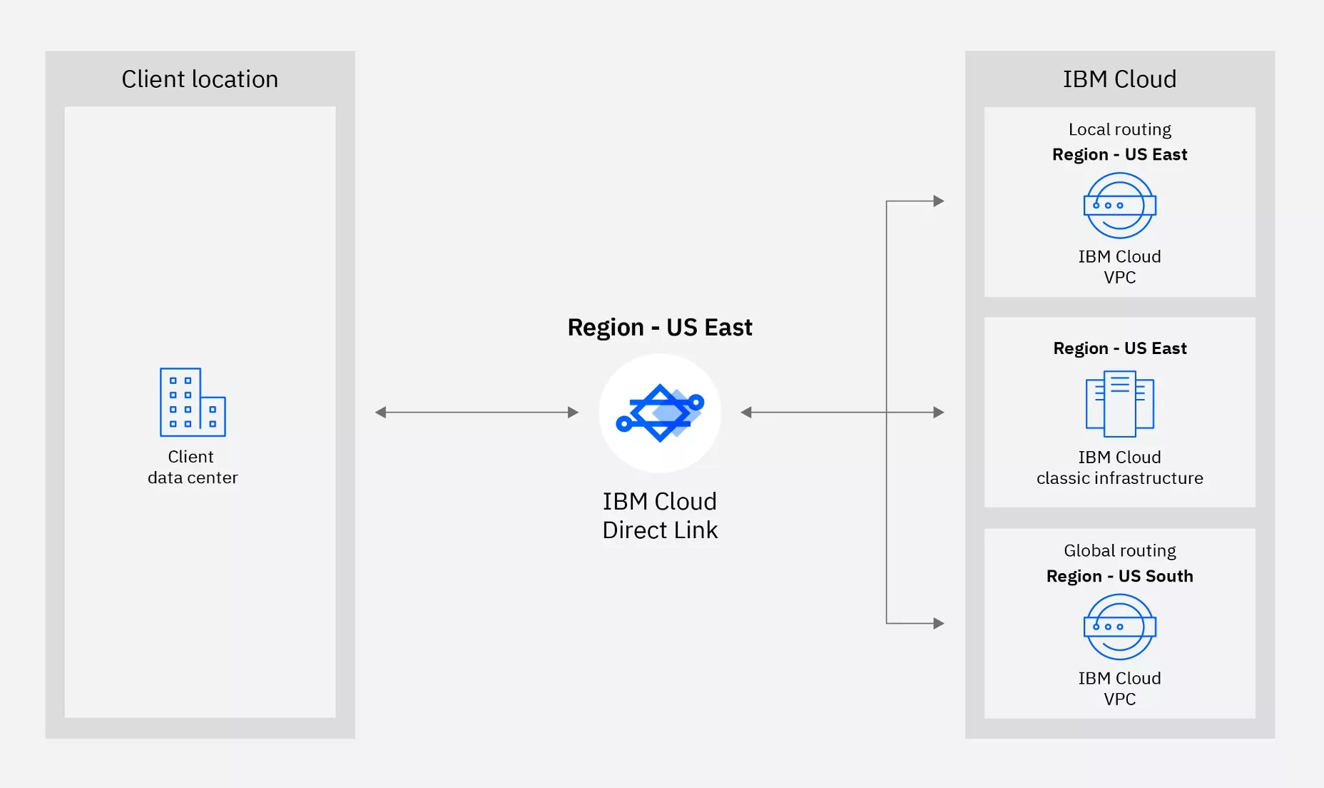 Introducing IBM Cloud Direct Link 2.0 - IBM Blog