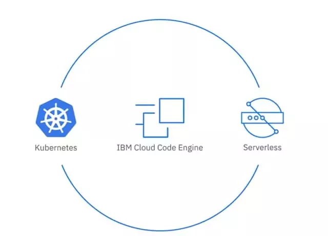 IBM Cloud Code Engine