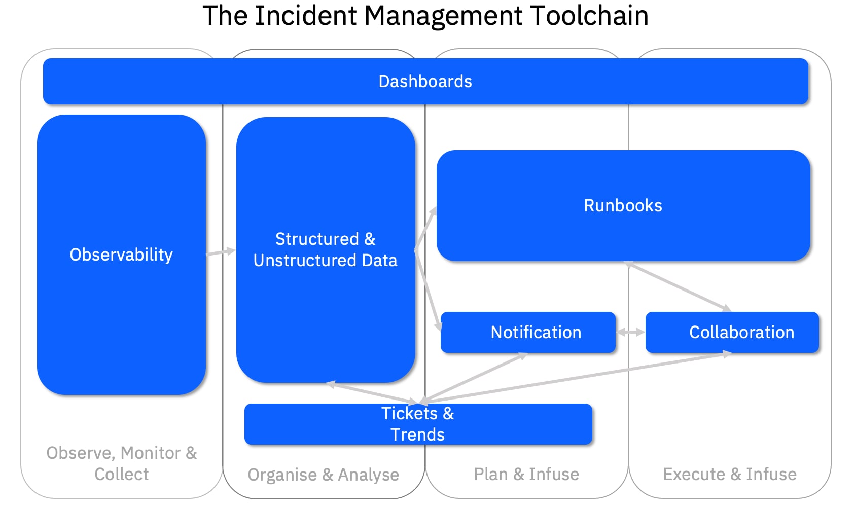 IBM s Observability and AI Operations Solutions How They Fit