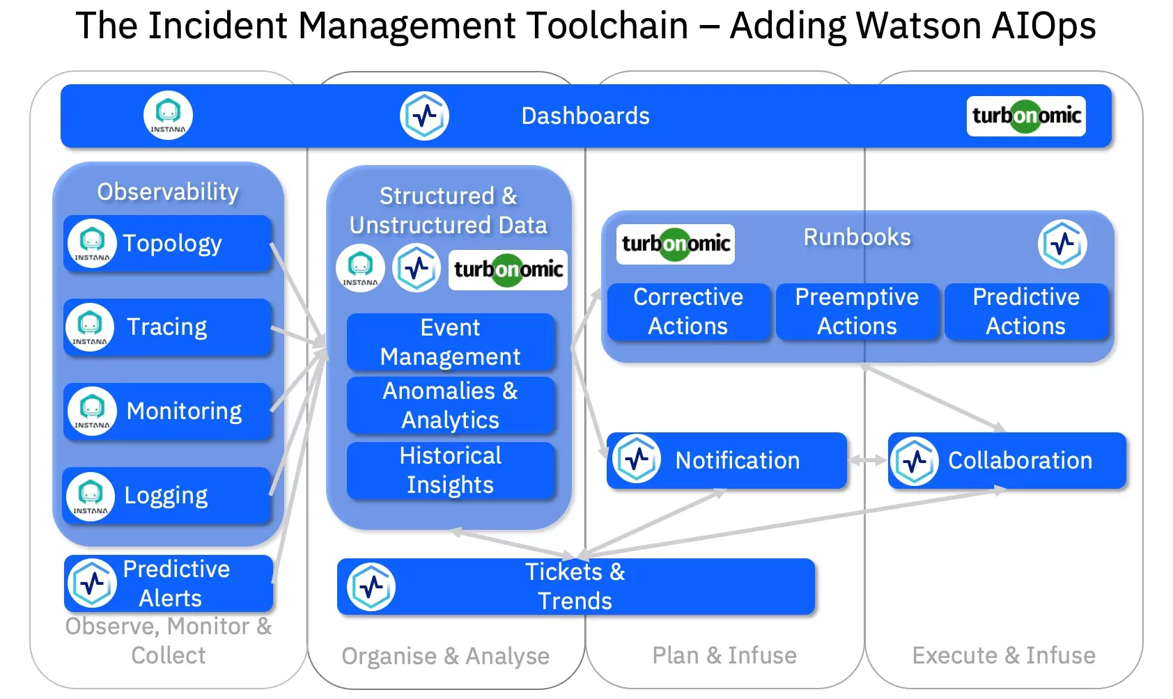 IBM s Observability and AI Operations Solutions How They Fit