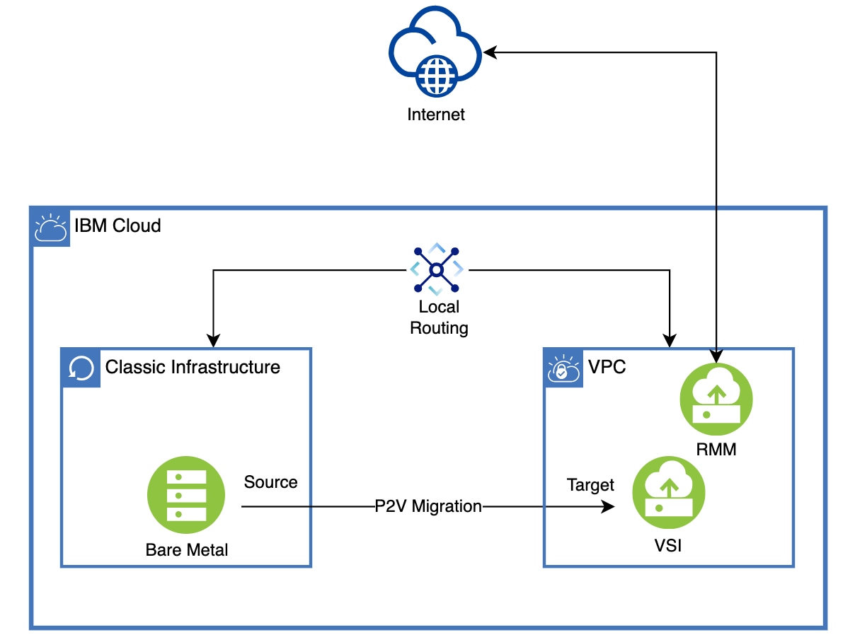 Migrate Your Physical Workloads to IBM Cloud VPC Using P2V Solutions - IBM  Blog