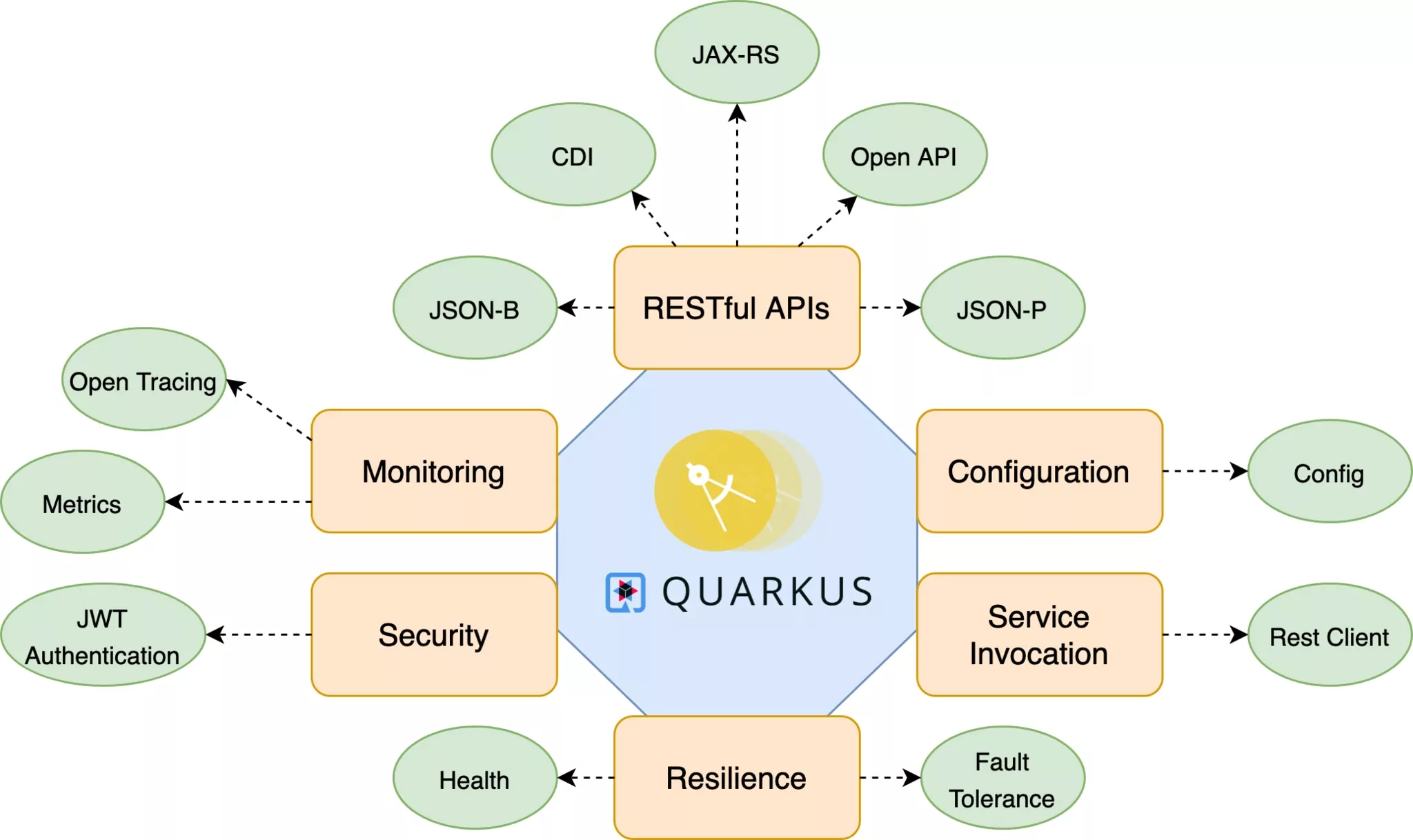 Quarkus microservices 2025