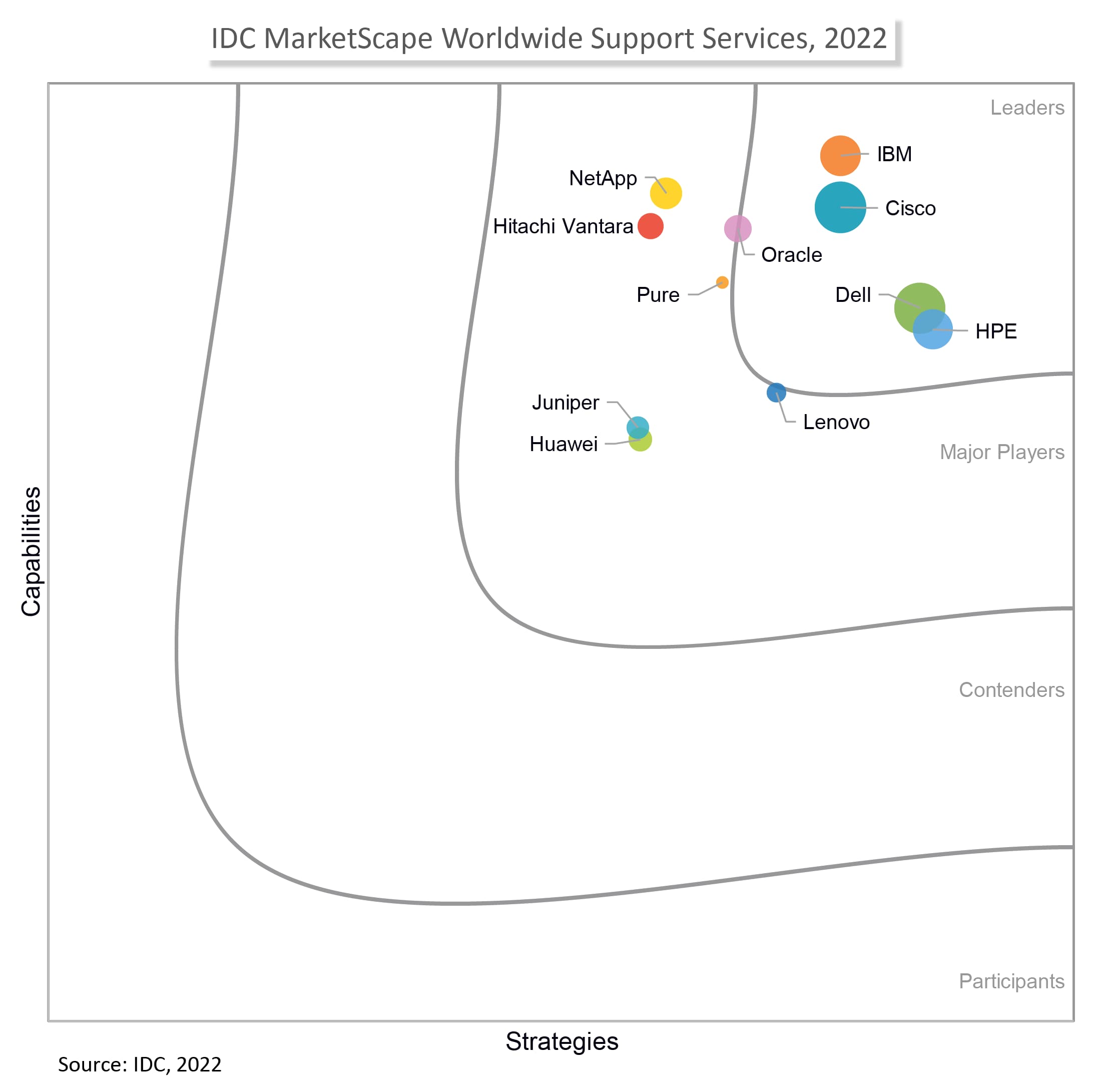 IBM Named a Leader in IDC MarketScape for Worldwide Support