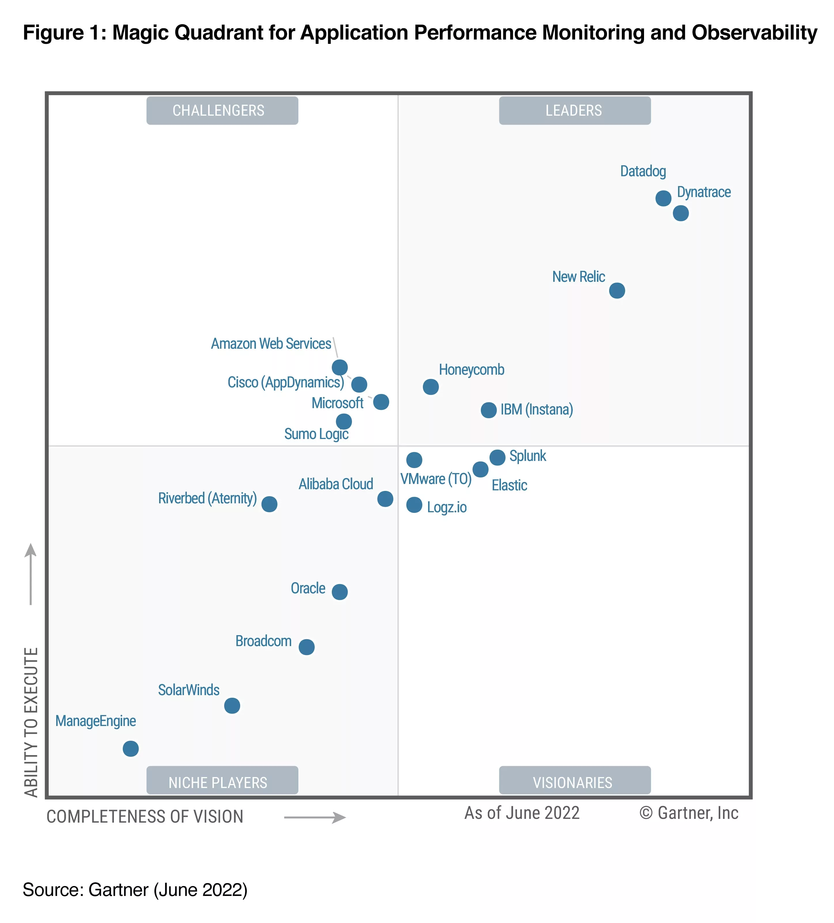 IBM Instana Named a Leader in the 2022 Gartner Magic Quadrant for