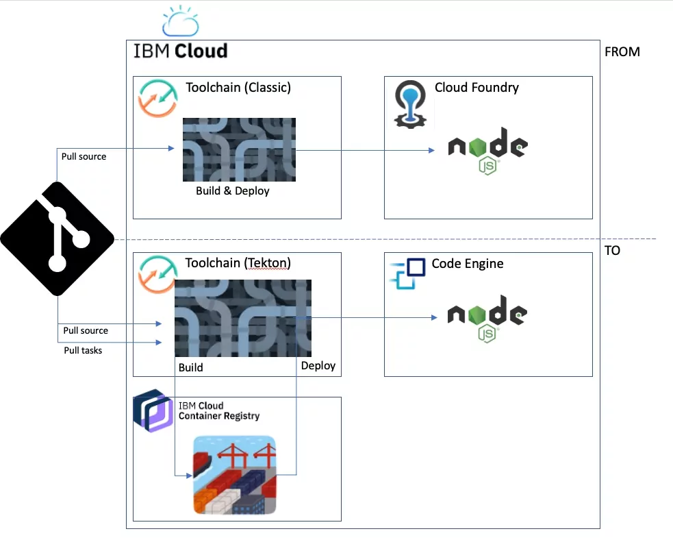 IBM Cloud Code Engine: Migrate from Cloud Foundry Using a Toolchain - IBM  Blog