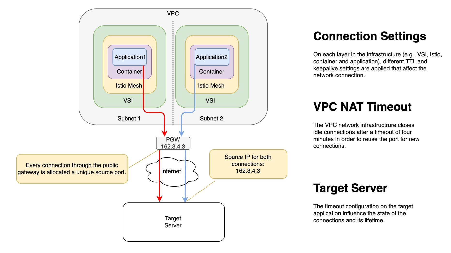 Troubleshooting Outgoing Connection Issues with IBM VPC Public and