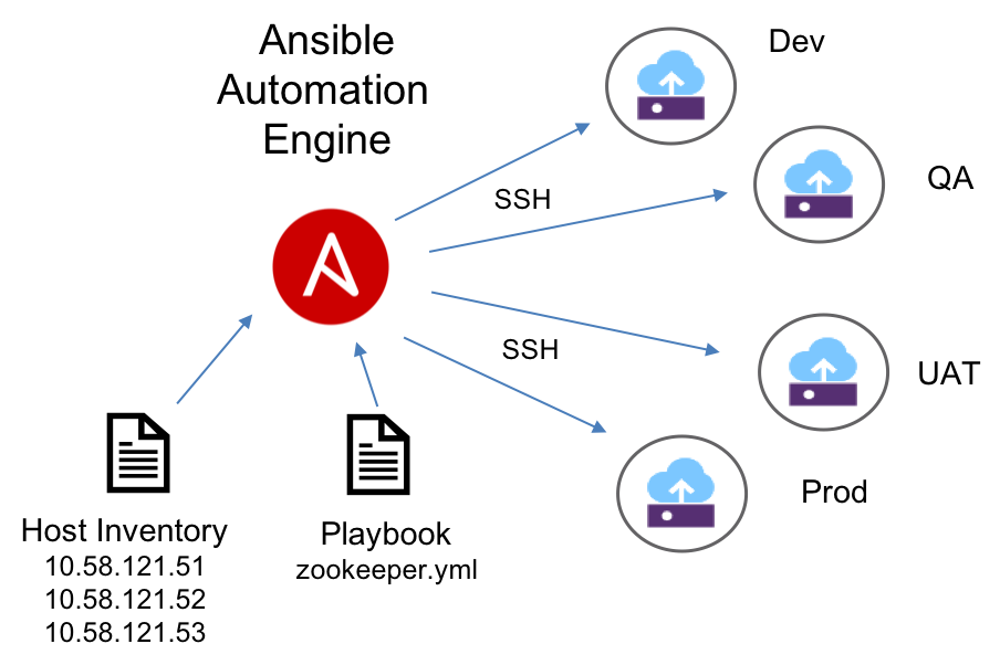 Ansible. Ansible архитектура. По ansible. Ansible логотип.