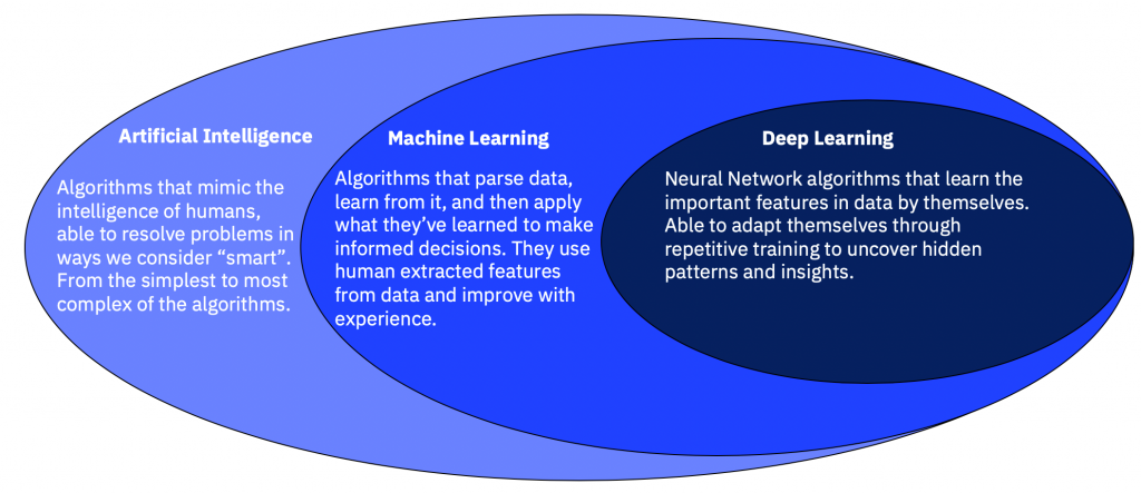 Machine Learning v. Artificial Intelligence: The Difference