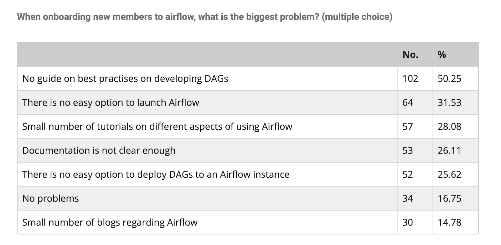 Common Challenges with Apache Airflow and How to Address Them