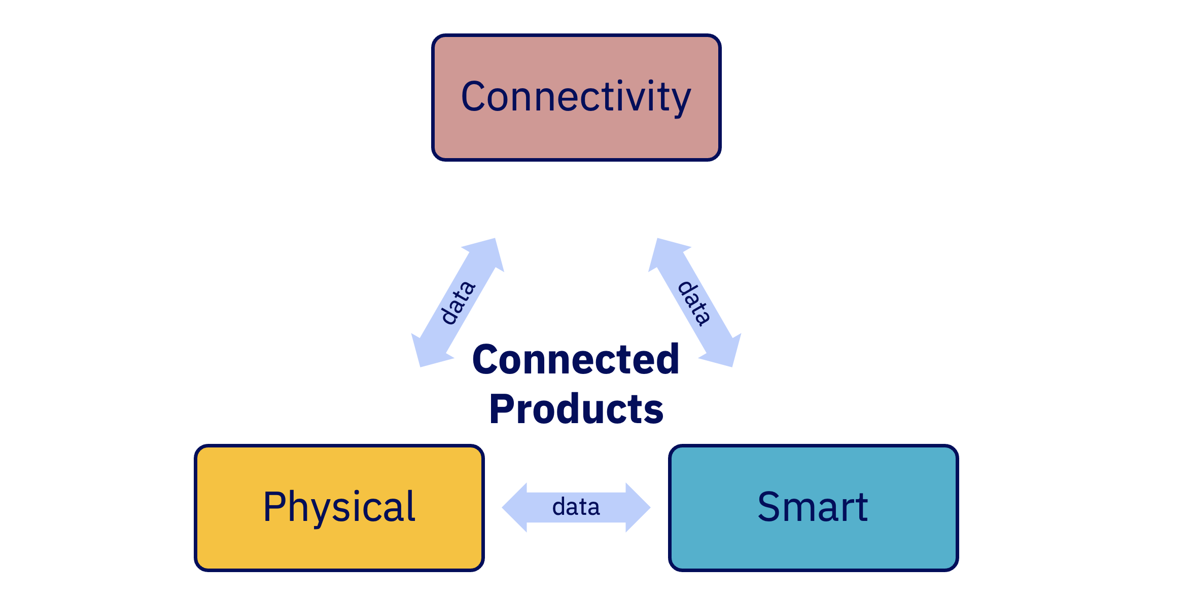 Smart Connected Products