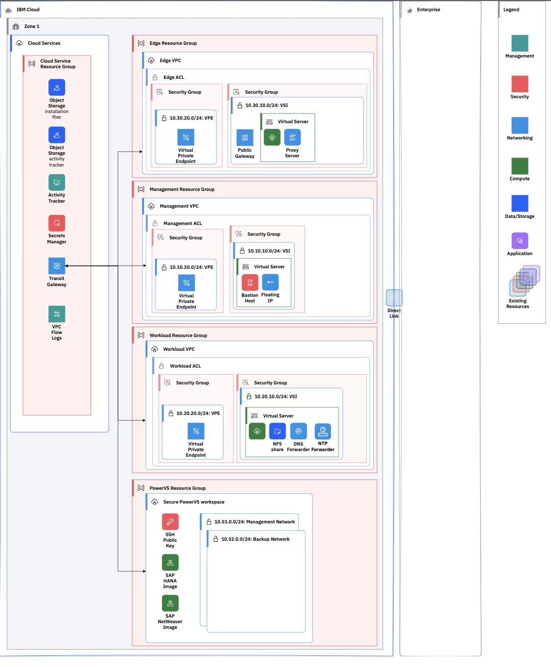 Automate SAP S/4HANA infrastructure deployment on IBM Power 