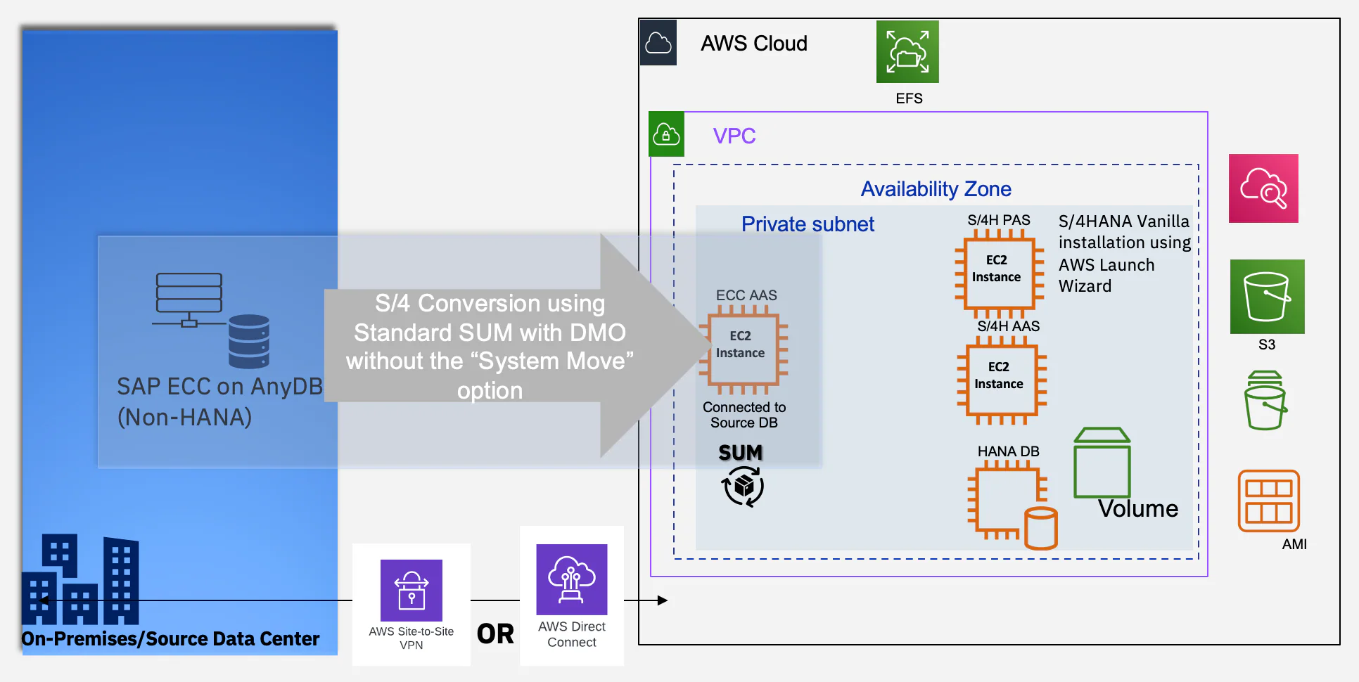 SAP S/4 HANA conversion and migration to AWS Cloud without the SUM DMO “System  Move” option - IBM Blog