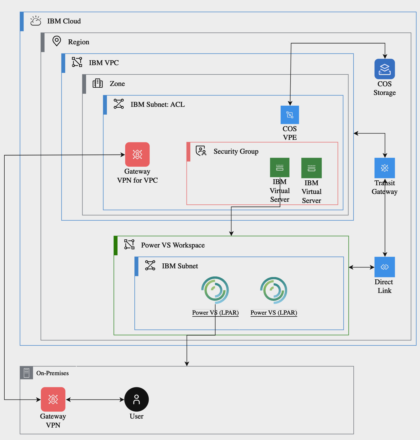 Connecting IBM VPC to IBM Power Virtual Servers and IBM Cloud