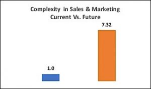 Sales n Marketing Complexity IBM