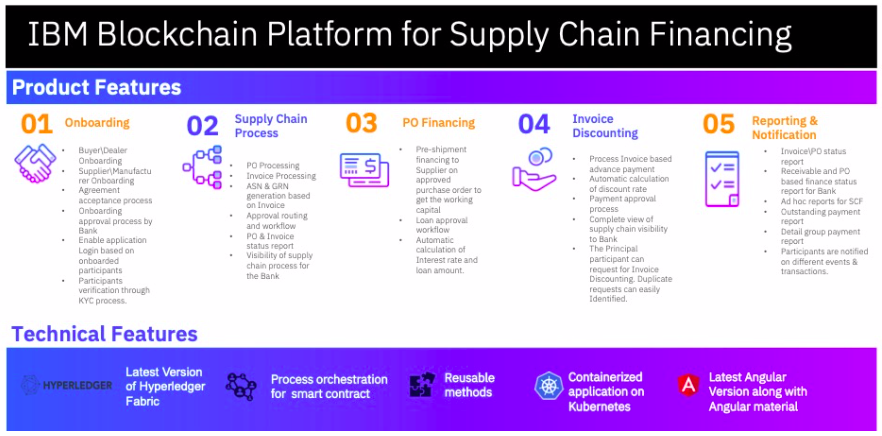 IBM Blockchain Platform for Supply Chain Financing - IBM Digital  Transformation Blog
