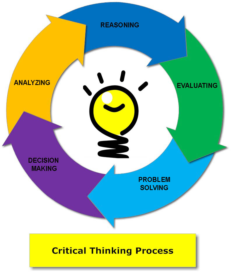 critical thinking assessment. theory into practice