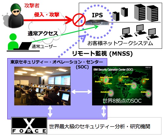 Ibm Mnss Managed Network Security Services にて Mcafee Nsp Ns シリーズをサポート開始