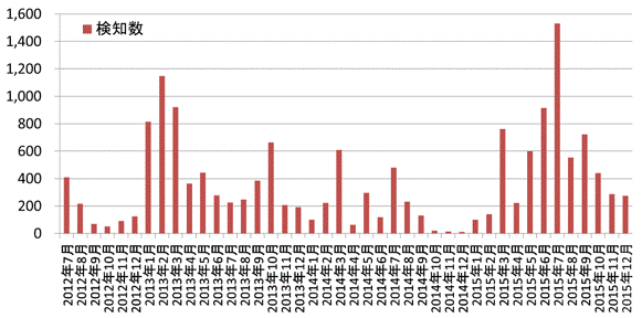 ドライブ・バイ・ダウンロード攻撃の月別検知数推移（日本国内） （Tokyo SOC調べ：2012年7月1日～2015年12月31日）