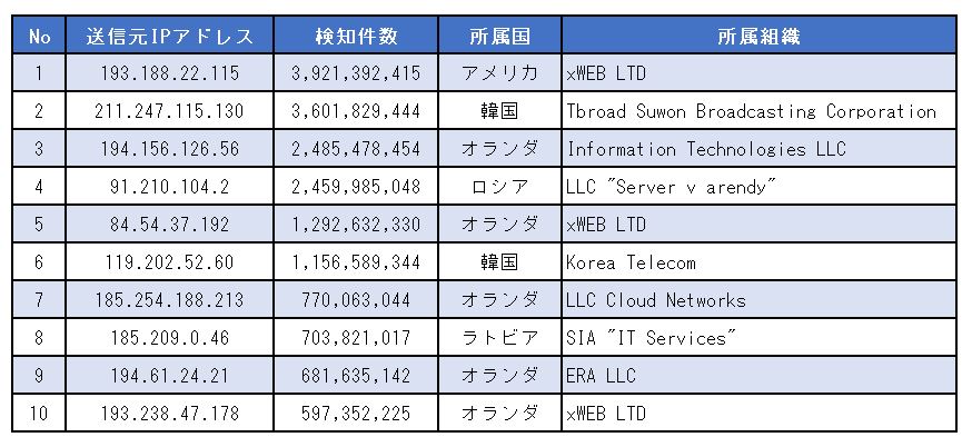 表1 送信元IPアドレスTop10とそれぞれの検知件数、所属国、所属組織