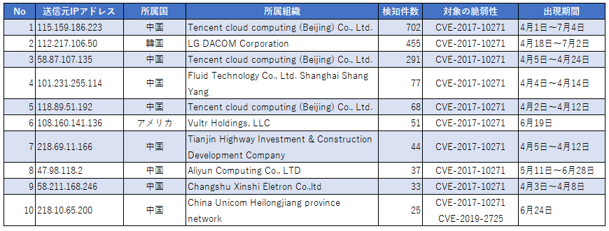 表2　CVE-2017-10271を狙う通信の送信元Top10と検知件数および関連情報
(Tokyo SOC調べ　2019年4月1日～2019年7月4日)