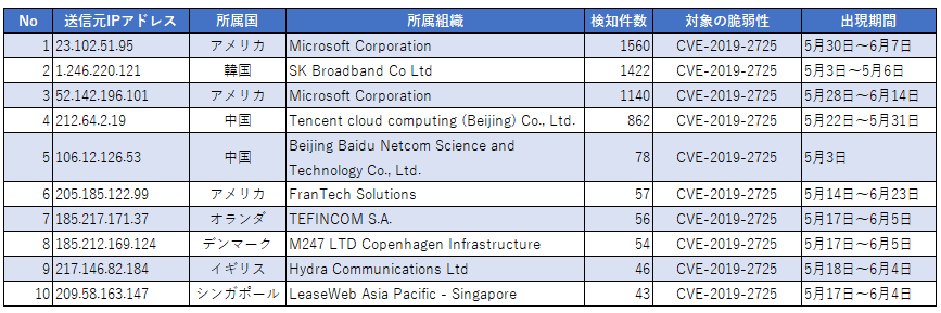 表3　CVE-2019-2725を狙う通信の送信元Top10と検知件数および関連情報
(Tokyo SOC調べ　2019年4月26日～2019年7月4日)