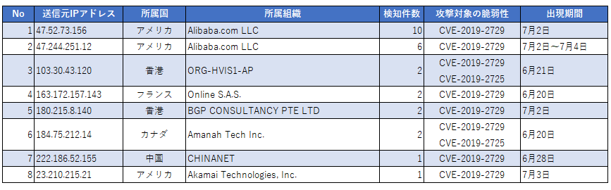 表4　CVE-2019-2729を狙う通信の送信元と検知件数および関連情報
(Tokyo SOC調べ　2019年6月18日～2019年7月4日)