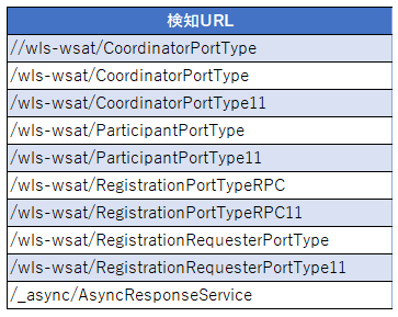 表5　WebLogic Serverの脆弱性を狙う通信の検知URL
(Tokyo SOC調べ　2019年4月1日～2019年7月4日)
