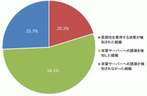 ドライブ・バイ・ダウンロード攻撃発生状況（日本国内） （Tokyo SOC調べ：2015年7月1日～2015年12月31日）