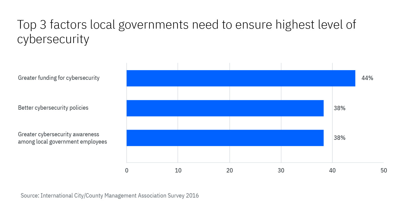 Chart from the International City/County Management Association Survey 2016
