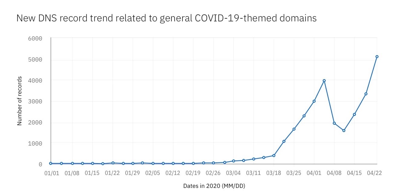図 1: COVID-19 関連の新しい DNS レコードの数 (Quad9 のデータによる)