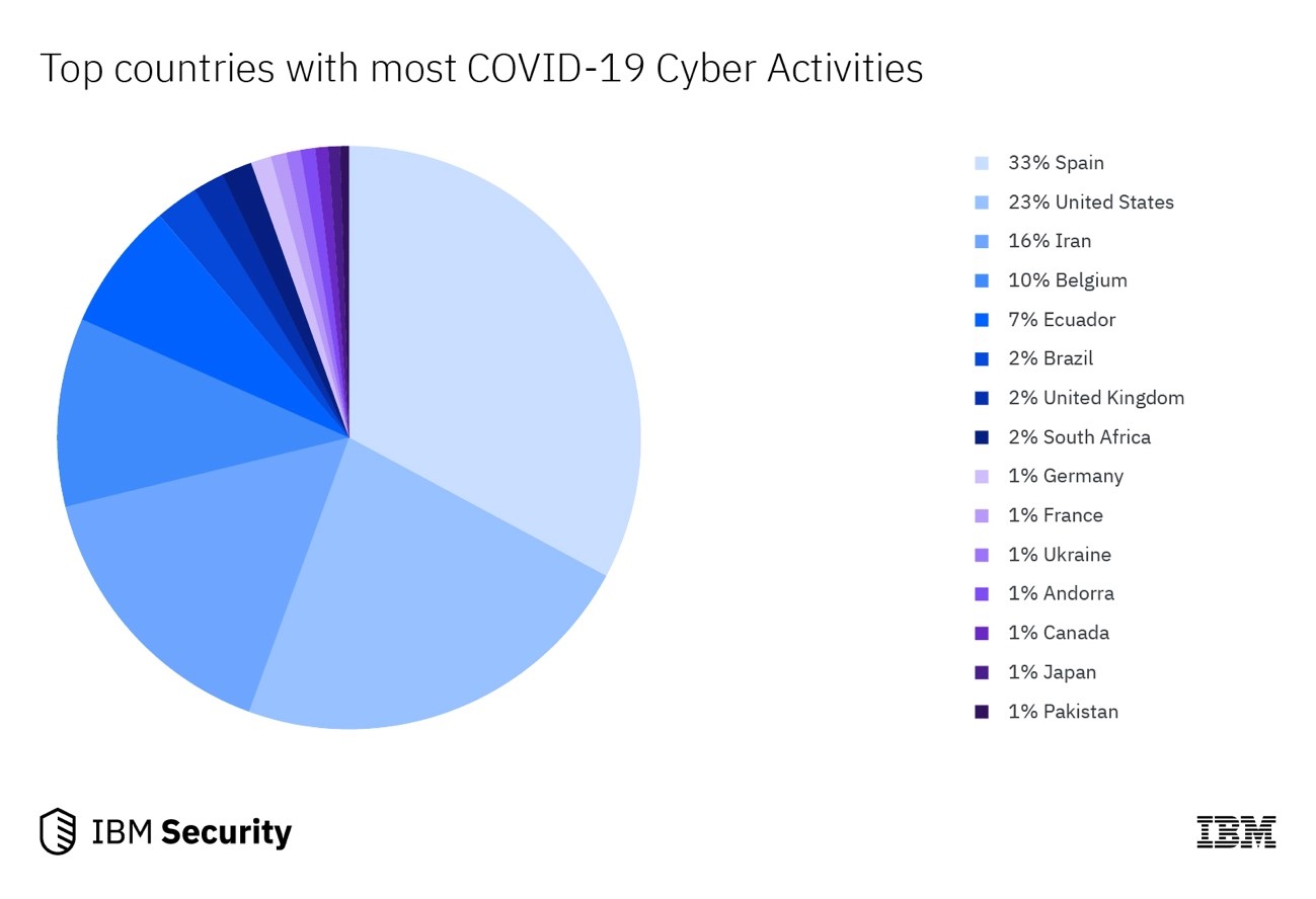 図 3: 悪意のある COVID-19 サイバー・アクティビティーが発生している上位の国々 (Quad9 のデータによる)