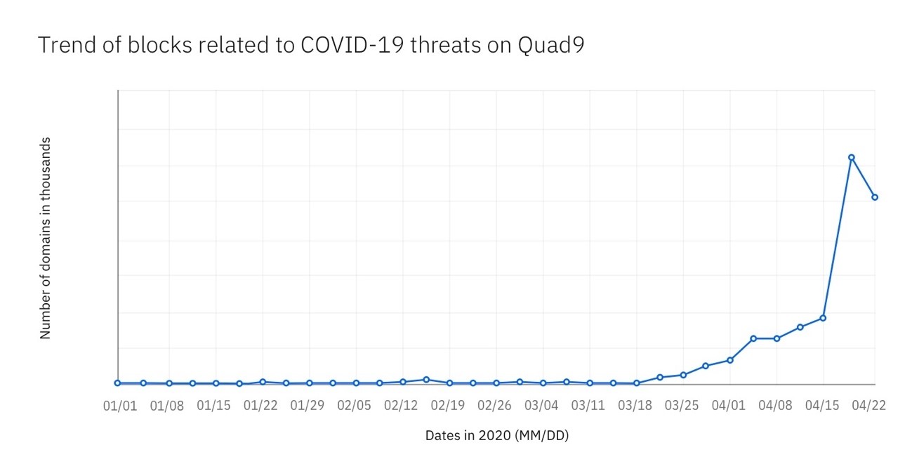 図 4: COVID-19 の脅威に関連したブロックの数 (Quad9 による)