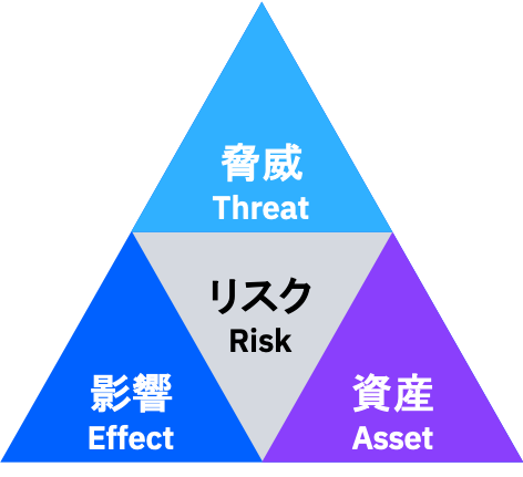 （図1）リスクシナリオ構成要素