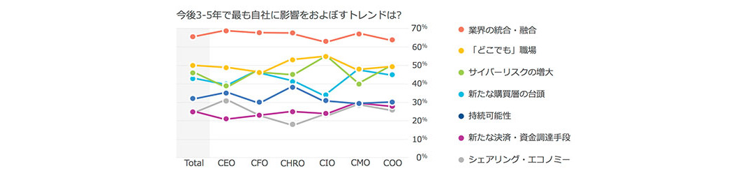 今後3-5年後で最も自社に影響をおよぼすトレンドは？